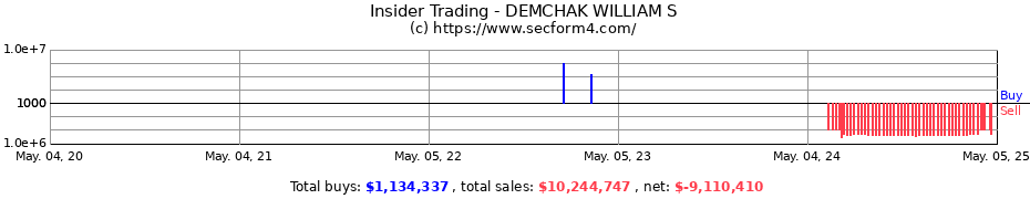 Insider Trading Transactions for DEMCHAK WILLIAM S