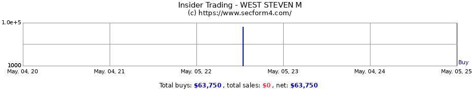 Insider Trading Transactions for WEST STEVEN M