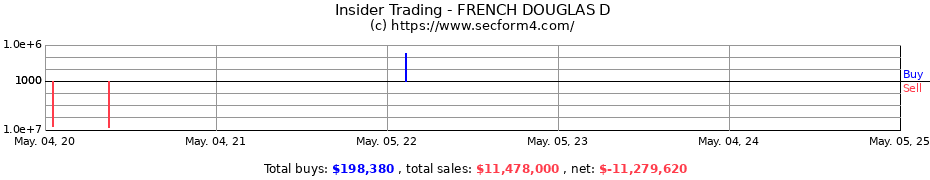 Insider Trading Transactions for FRENCH DOUGLAS D