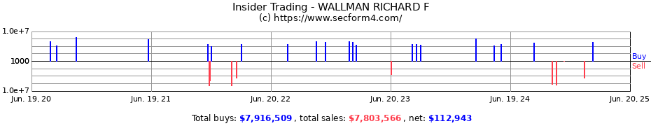 Insider Trading Transactions for WALLMAN RICHARD F