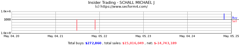 Insider Trading Transactions for SCHALL MICHAEL J
