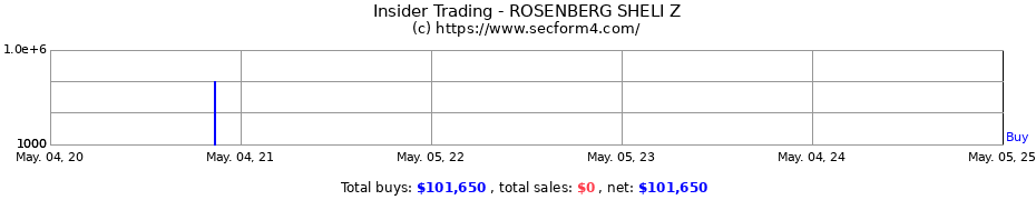 Insider Trading Transactions for ROSENBERG SHELI Z