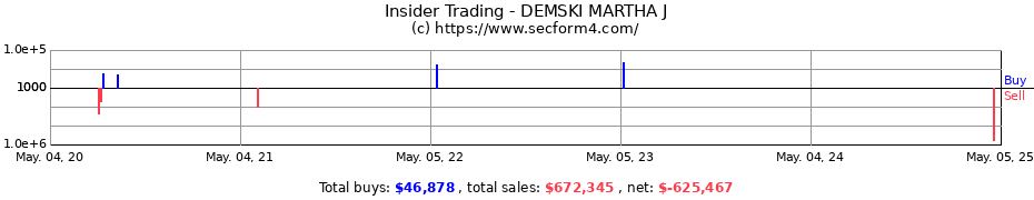 Insider Trading Transactions for DEMSKI MARTHA J