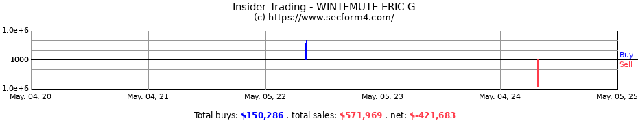Insider Trading Transactions for WINTEMUTE ERIC G