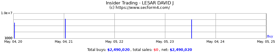 Insider Trading Transactions for LESAR DAVID J