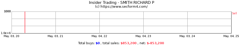 Insider Trading Transactions for SMITH RICHARD P