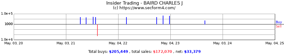 Insider Trading Transactions for BAIRD CHARLES J