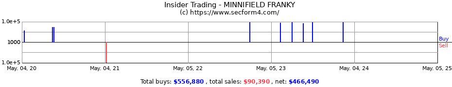 Insider Trading Transactions for MINNIFIELD FRANKY