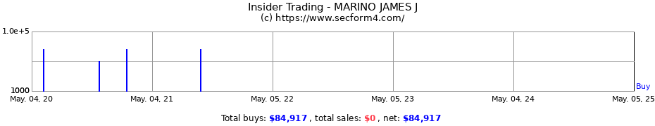 Insider Trading Transactions for MARINO JAMES J