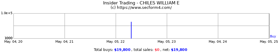 Insider Trading Transactions for CHILES WILLIAM E