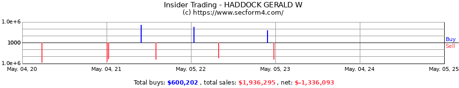 Insider Trading Transactions for HADDOCK GERALD W