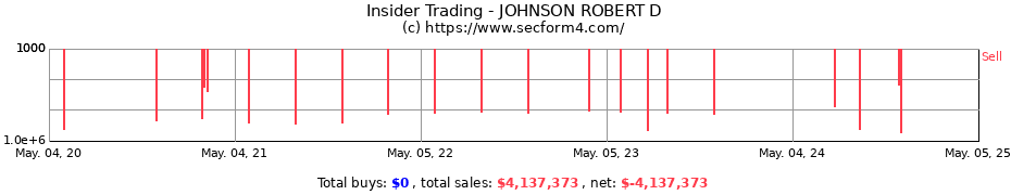 Insider Trading Transactions for JOHNSON ROBERT D