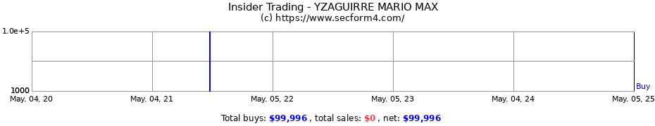Insider Trading Transactions for YZAGUIRRE MARIO MAX
