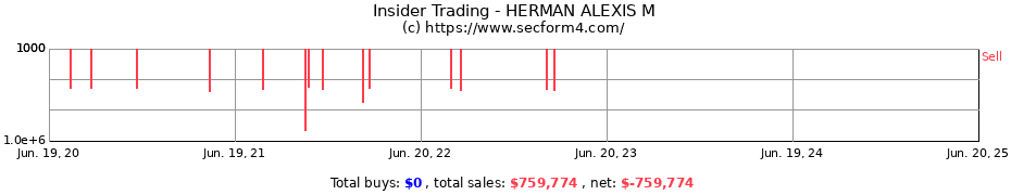 Insider Trading Transactions for HERMAN ALEXIS M