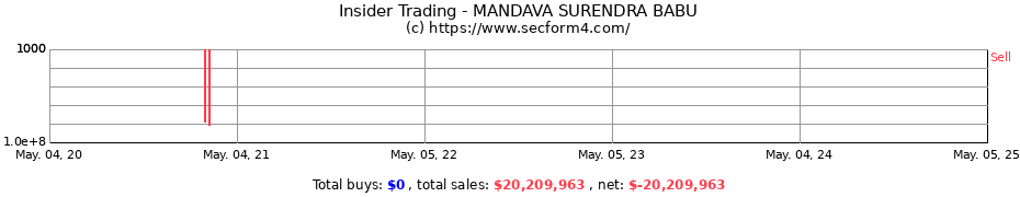 Insider Trading Transactions for MANDAVA SURENDRA BABU