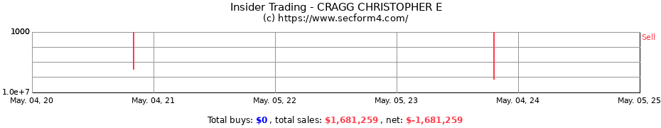 Insider Trading Transactions for CRAGG CHRISTOPHER E