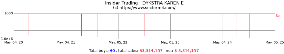 Insider Trading Transactions for DYKSTRA KAREN E