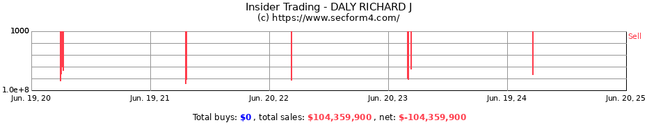 Insider Trading Transactions for DALY RICHARD J