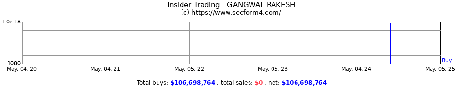 Insider Trading Transactions for GANGWAL RAKESH