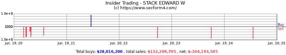 Insider Trading Transactions for STACK EDWARD W