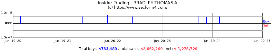 Insider Trading Transactions for BRADLEY THOMAS A