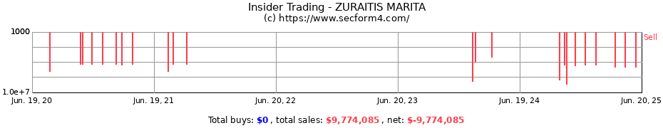 Insider Trading Transactions for ZURAITIS MARITA