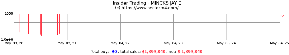 Insider Trading Transactions for MINCKS JAY E