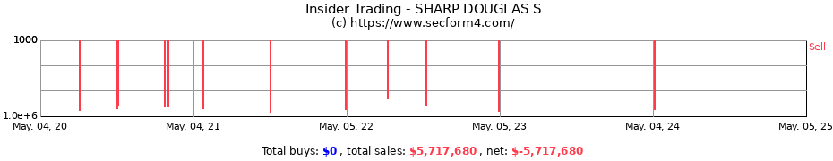 Insider Trading Transactions for SHARP DOUGLAS S