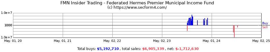 Insider Trading Transactions for Federated Hermes Premier Municipal Income Fund
