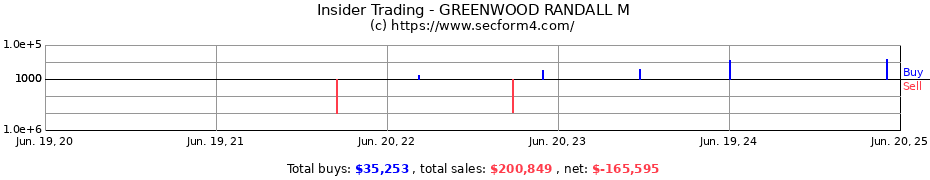 Insider Trading Transactions for GREENWOOD RANDALL M
