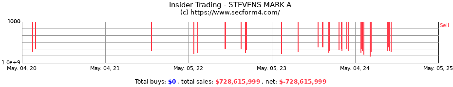 Insider Trading Transactions for STEVENS MARK A