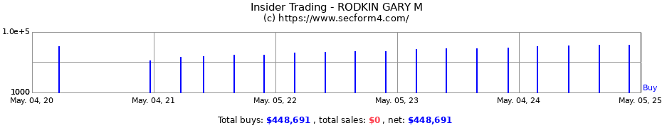 Insider Trading Transactions for RODKIN GARY M