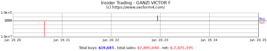 Insider Trading Transactions for GANZI VICTOR F