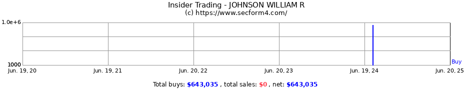 Insider Trading Transactions for JOHNSON WILLIAM R