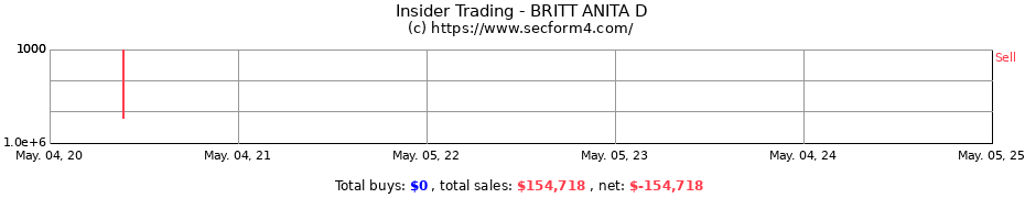 Insider Trading Transactions for BRITT ANITA D