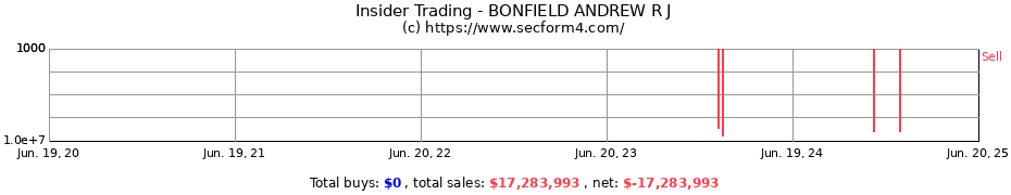 Insider Trading Transactions for BONFIELD ANDREW R J
