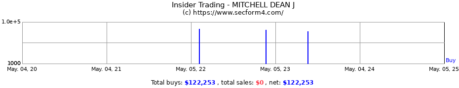 Insider Trading Transactions for MITCHELL DEAN J