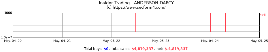 Insider Trading Transactions for ANDERSON DARCY