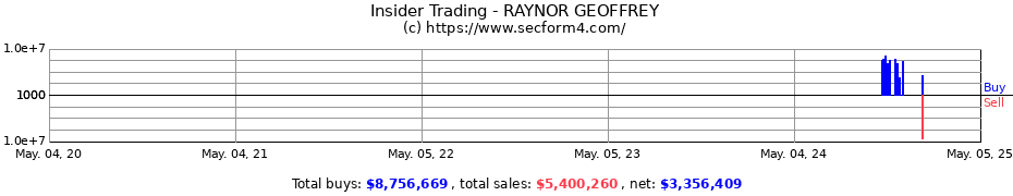 Insider Trading Transactions for RAYNOR GEOFFREY