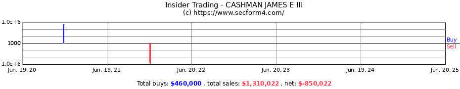 Insider Trading Transactions for CASHMAN JAMES E III
