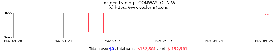 Insider Trading Transactions for CONWAY JOHN W