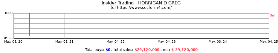 Insider Trading Transactions for D. Greg Horrigan