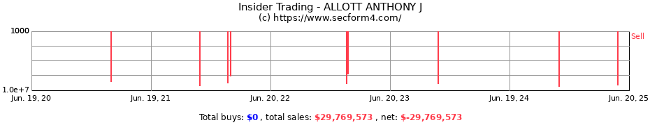 Insider Trading Transactions for ALLOTT ANTHONY J