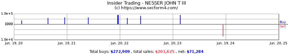 Insider Trading Transactions for NESSER JOHN T III