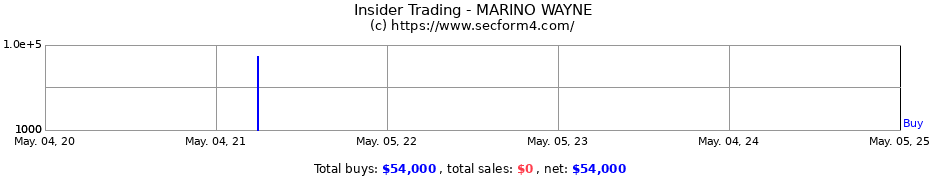 Insider Trading Transactions for MARINO WAYNE