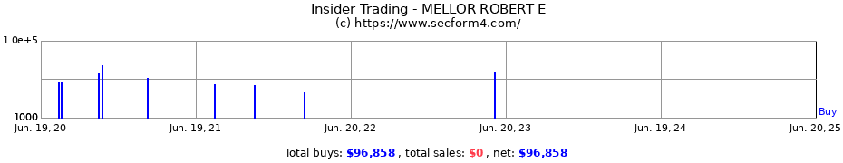 Insider Trading Transactions for MELLOR ROBERT E