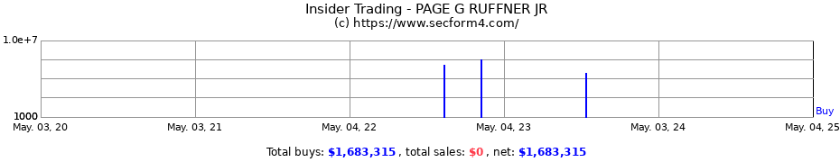 Insider Trading Transactions for PAGE G RUFFNER JR