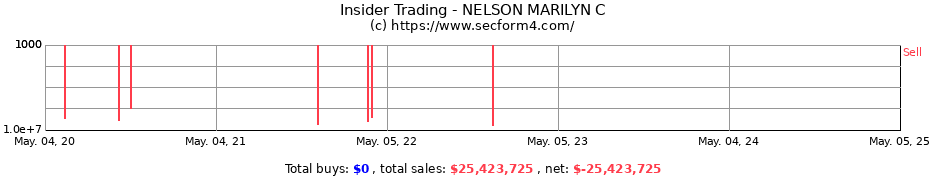 Insider Trading Transactions for NELSON MARILYN C