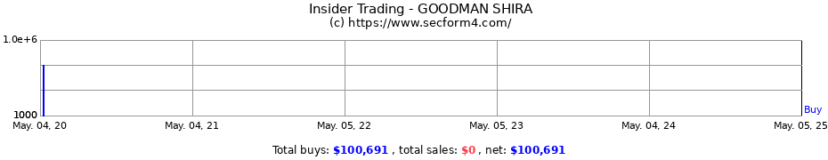 Insider Trading Transactions for Goodman Shira
