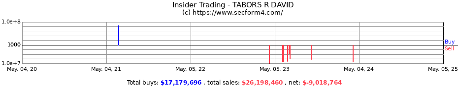 Insider Trading Transactions for TABORS R DAVID